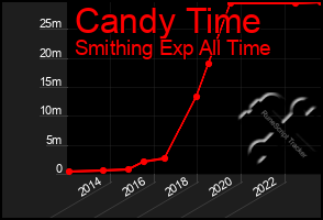 Total Graph of Candy Time