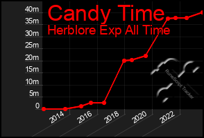 Total Graph of Candy Time