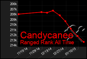 Total Graph of Candycanee