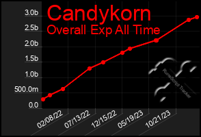 Total Graph of Candykorn