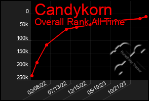 Total Graph of Candykorn