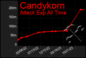 Total Graph of Candykorn