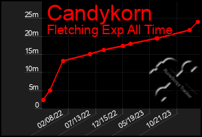 Total Graph of Candykorn