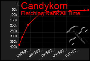 Total Graph of Candykorn