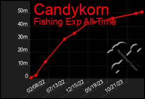 Total Graph of Candykorn