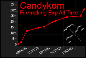 Total Graph of Candykorn