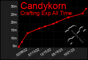 Total Graph of Candykorn