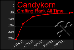 Total Graph of Candykorn