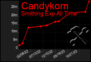 Total Graph of Candykorn