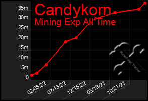 Total Graph of Candykorn