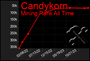 Total Graph of Candykorn