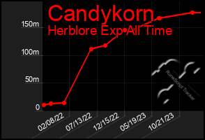 Total Graph of Candykorn