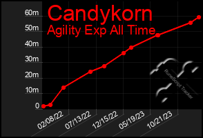 Total Graph of Candykorn