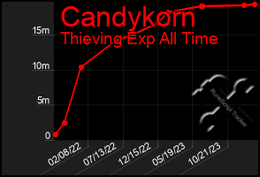 Total Graph of Candykorn