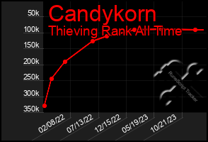 Total Graph of Candykorn