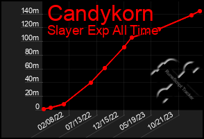 Total Graph of Candykorn