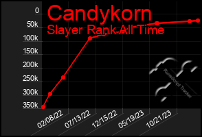 Total Graph of Candykorn