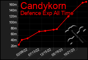 Total Graph of Candykorn