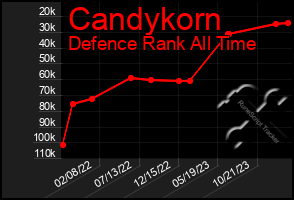 Total Graph of Candykorn