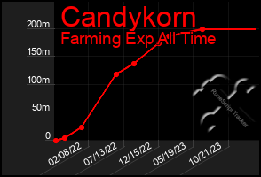 Total Graph of Candykorn