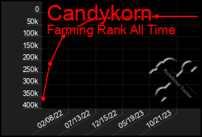 Total Graph of Candykorn