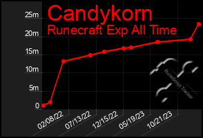 Total Graph of Candykorn