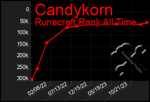 Total Graph of Candykorn