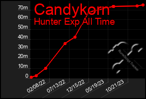 Total Graph of Candykorn