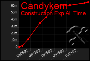 Total Graph of Candykorn