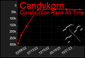 Total Graph of Candykorn