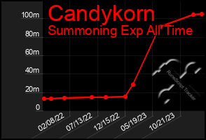 Total Graph of Candykorn