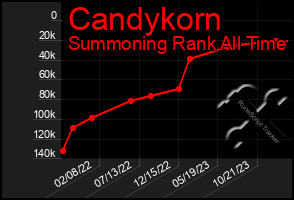 Total Graph of Candykorn