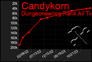 Total Graph of Candykorn