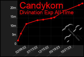 Total Graph of Candykorn