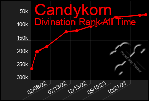 Total Graph of Candykorn