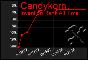 Total Graph of Candykorn