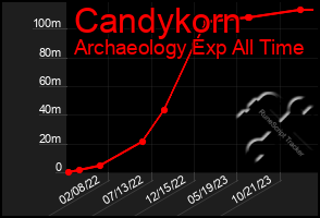 Total Graph of Candykorn