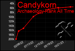 Total Graph of Candykorn