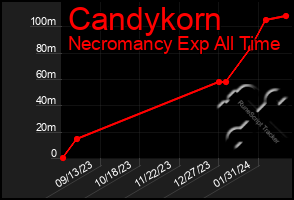 Total Graph of Candykorn