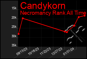 Total Graph of Candykorn