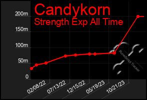 Total Graph of Candykorn