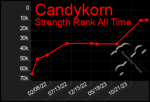 Total Graph of Candykorn