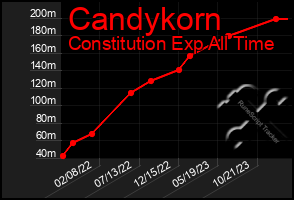 Total Graph of Candykorn