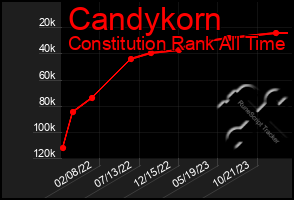 Total Graph of Candykorn