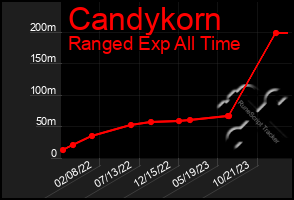 Total Graph of Candykorn