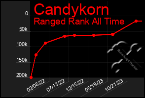 Total Graph of Candykorn