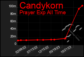 Total Graph of Candykorn