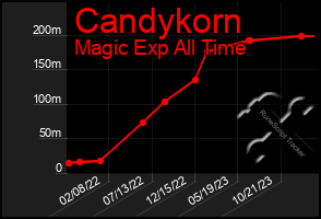 Total Graph of Candykorn