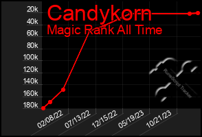 Total Graph of Candykorn