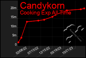 Total Graph of Candykorn